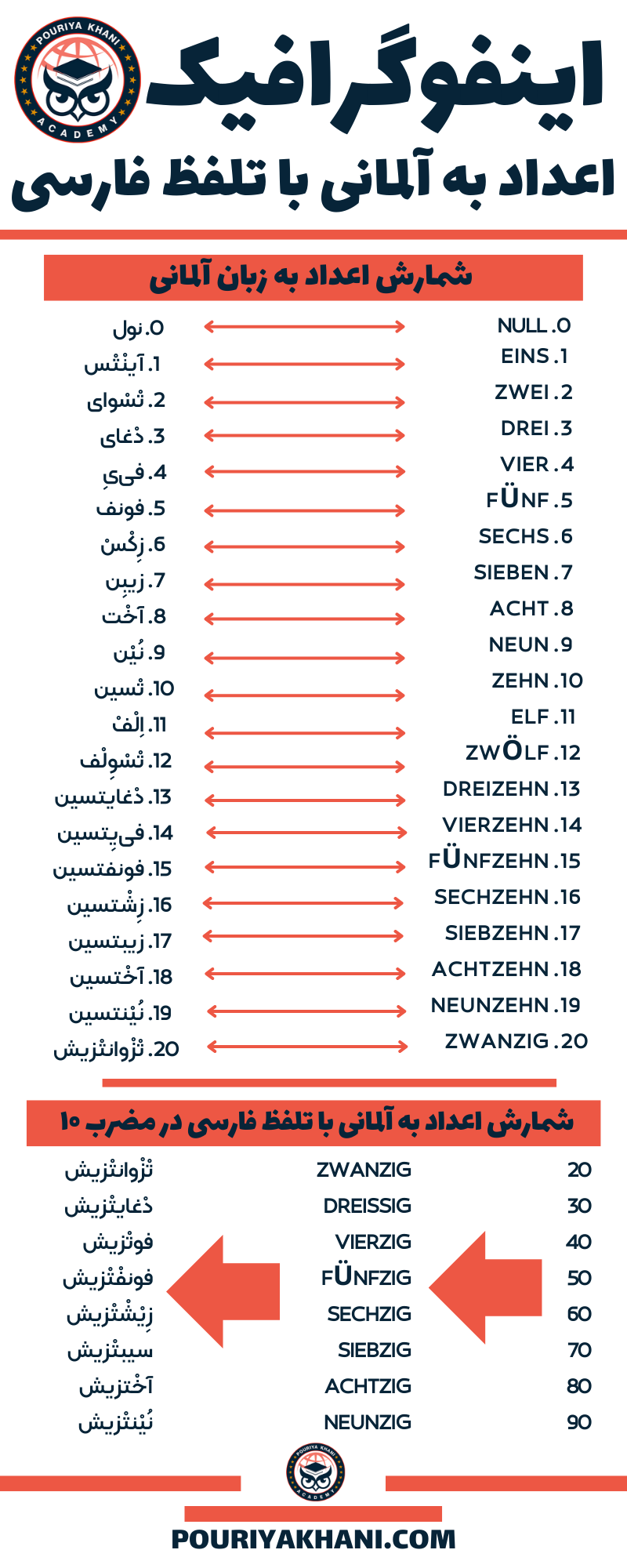 اینفوگرافیک اعداد به آلمانی با تلفظ فارسی